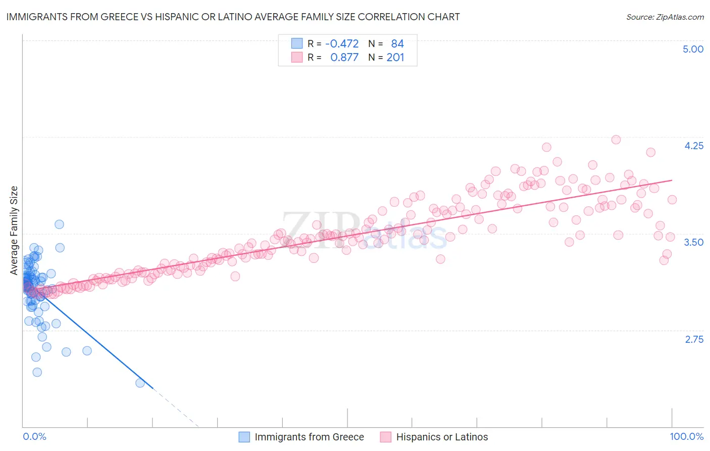 Immigrants from Greece vs Hispanic or Latino Average Family Size