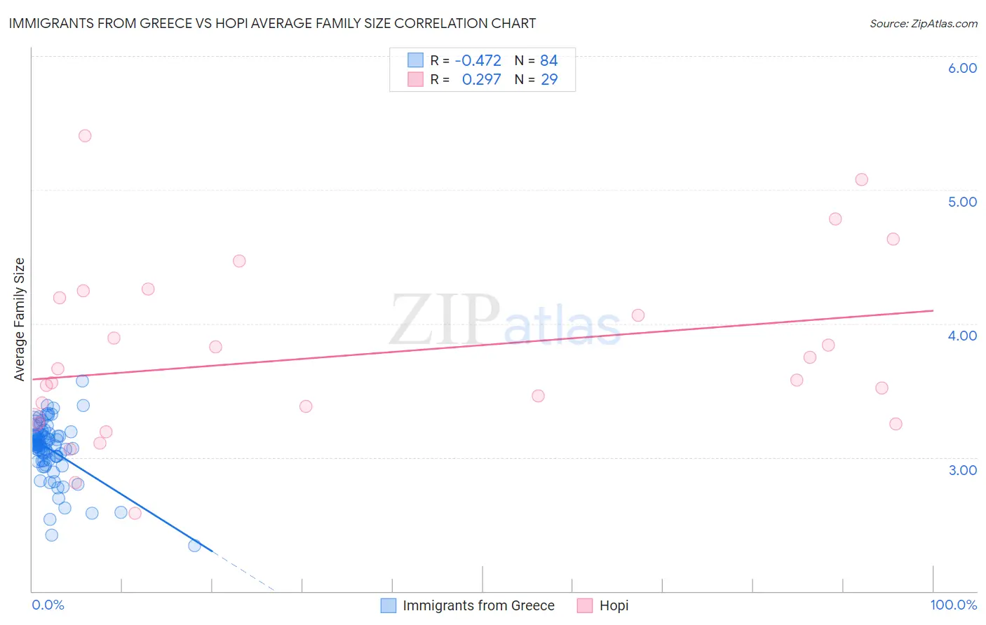 Immigrants from Greece vs Hopi Average Family Size