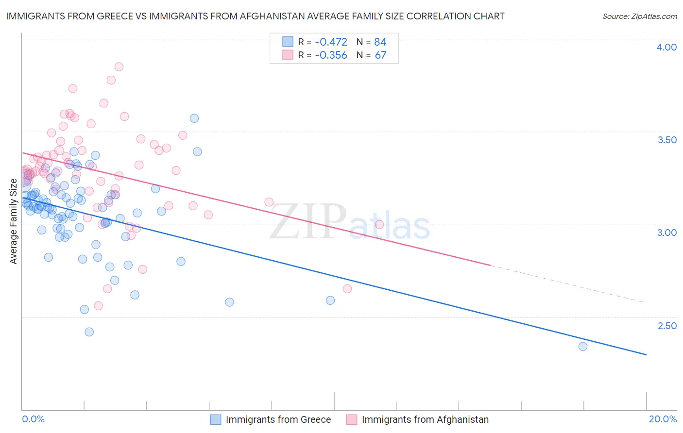 Immigrants from Greece vs Immigrants from Afghanistan Average Family Size