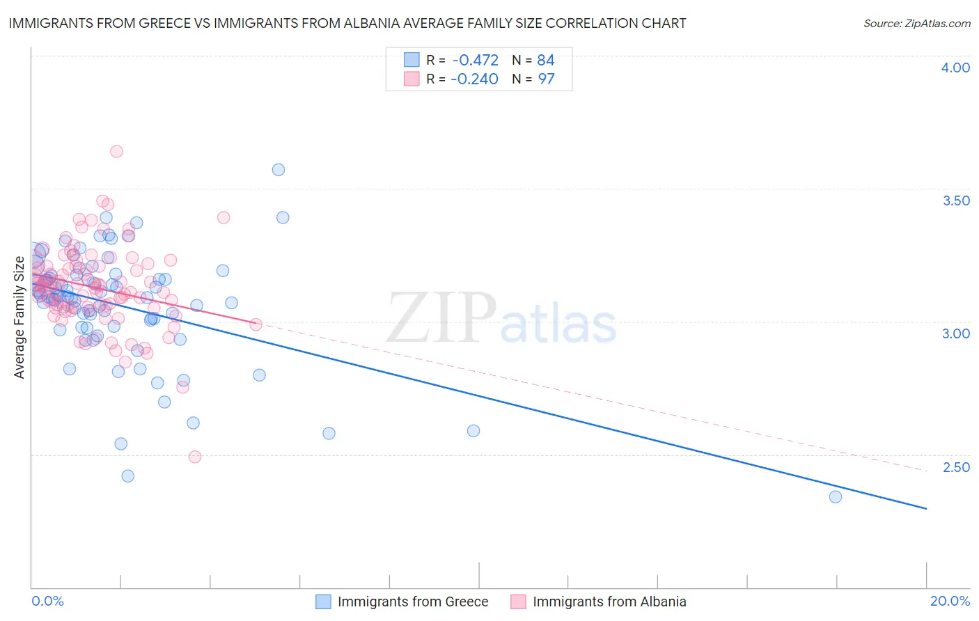 Immigrants from Greece vs Immigrants from Albania Average Family Size