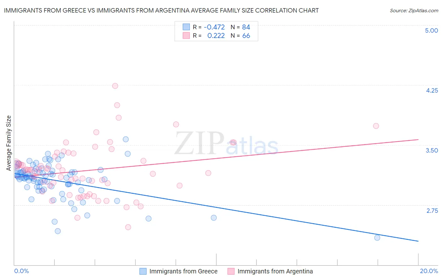 Immigrants from Greece vs Immigrants from Argentina Average Family Size