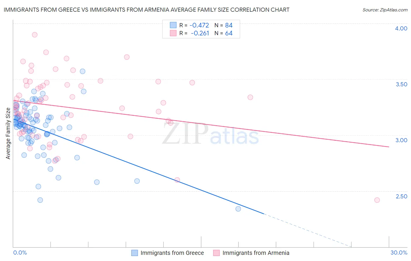 Immigrants from Greece vs Immigrants from Armenia Average Family Size