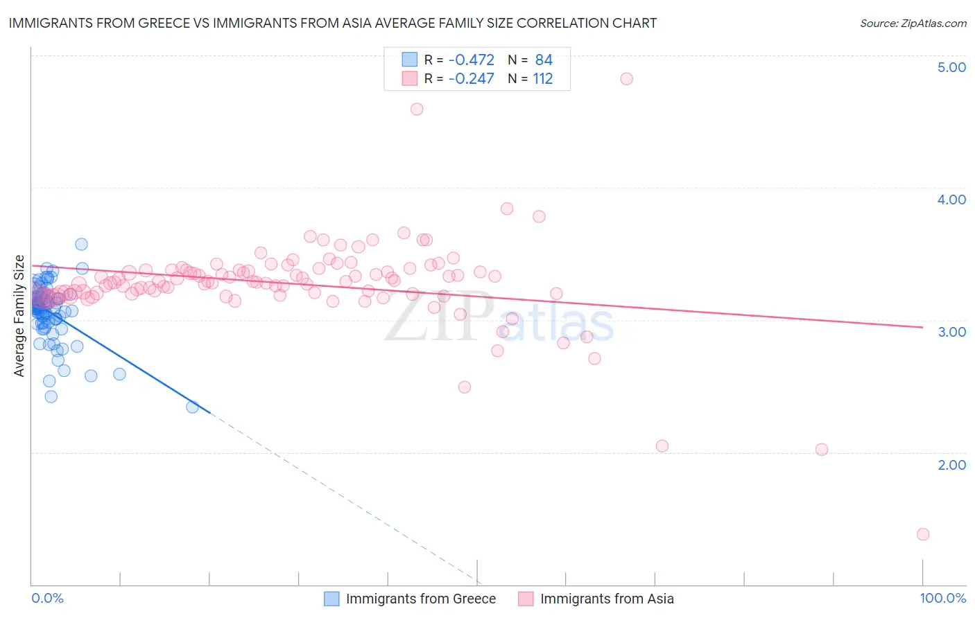 Immigrants from Greece vs Immigrants from Asia Average Family Size