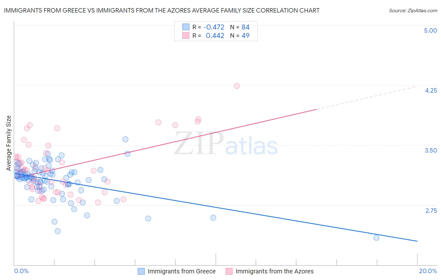 Immigrants from Greece vs Immigrants from the Azores Average Family Size