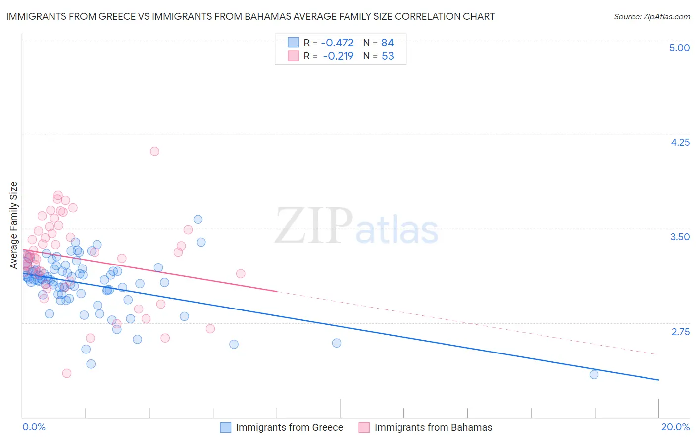 Immigrants from Greece vs Immigrants from Bahamas Average Family Size