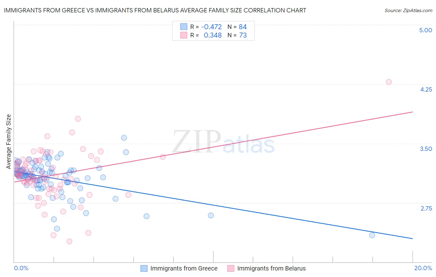 Immigrants from Greece vs Immigrants from Belarus Average Family Size