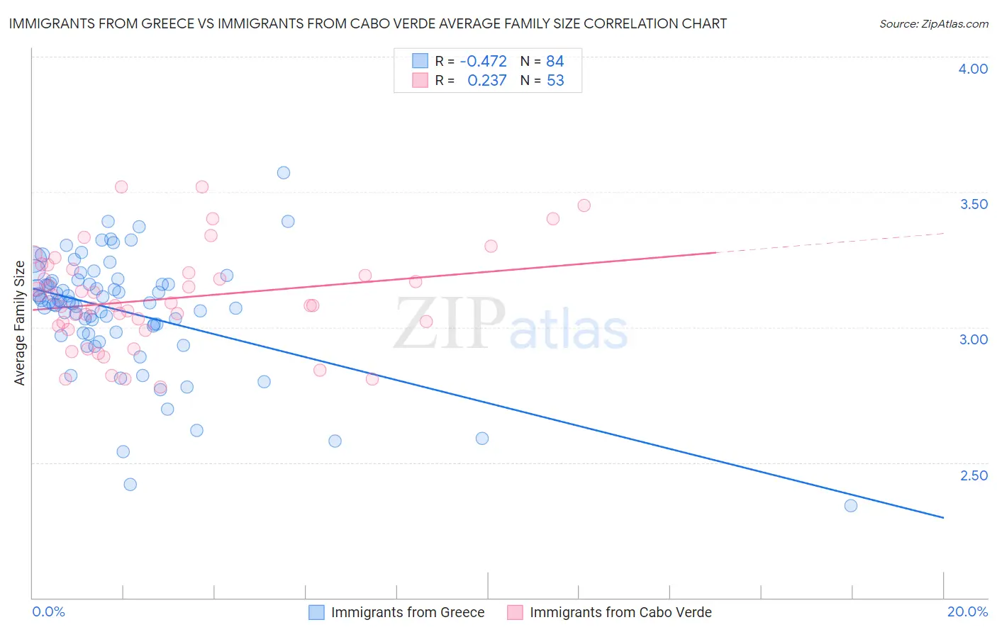 Immigrants from Greece vs Immigrants from Cabo Verde Average Family Size