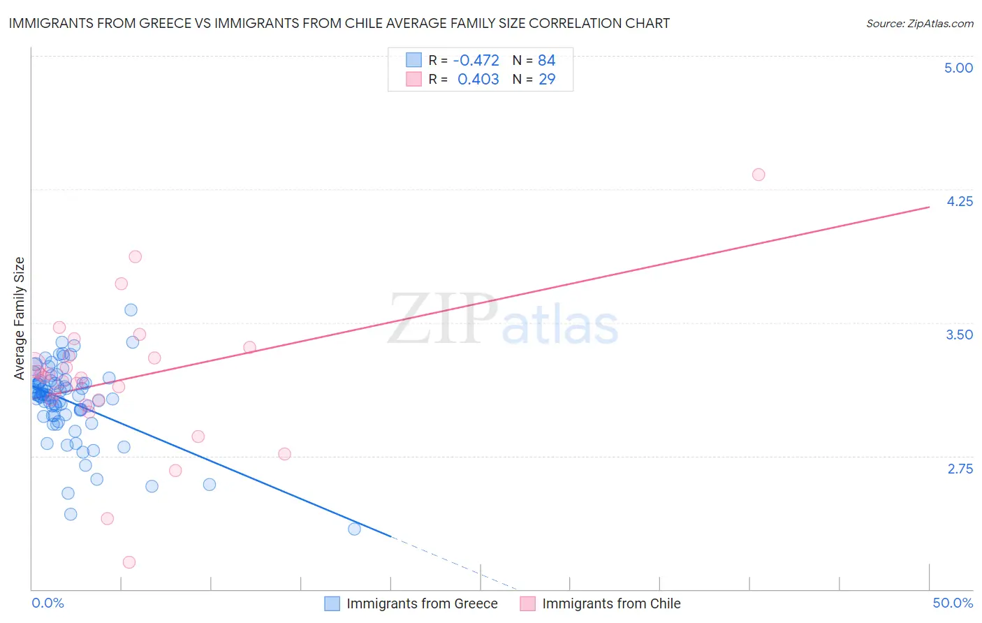 Immigrants from Greece vs Immigrants from Chile Average Family Size