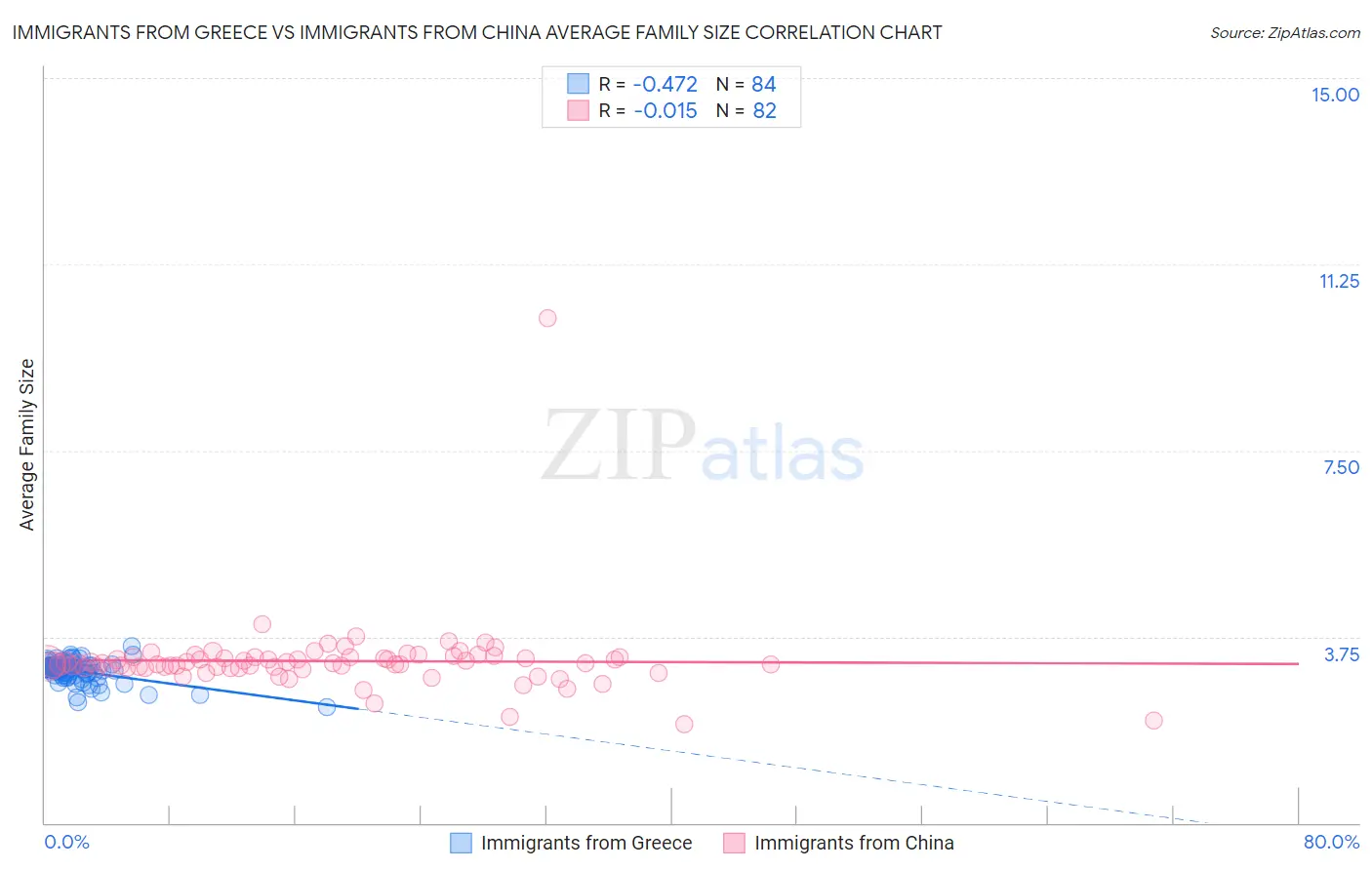 Immigrants from Greece vs Immigrants from China Average Family Size