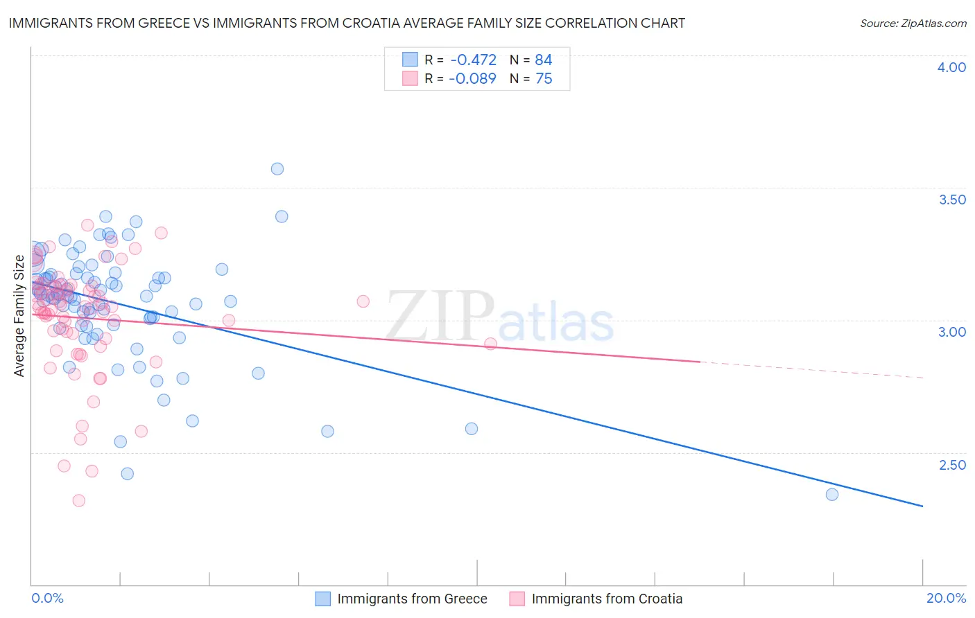 Immigrants from Greece vs Immigrants from Croatia Average Family Size