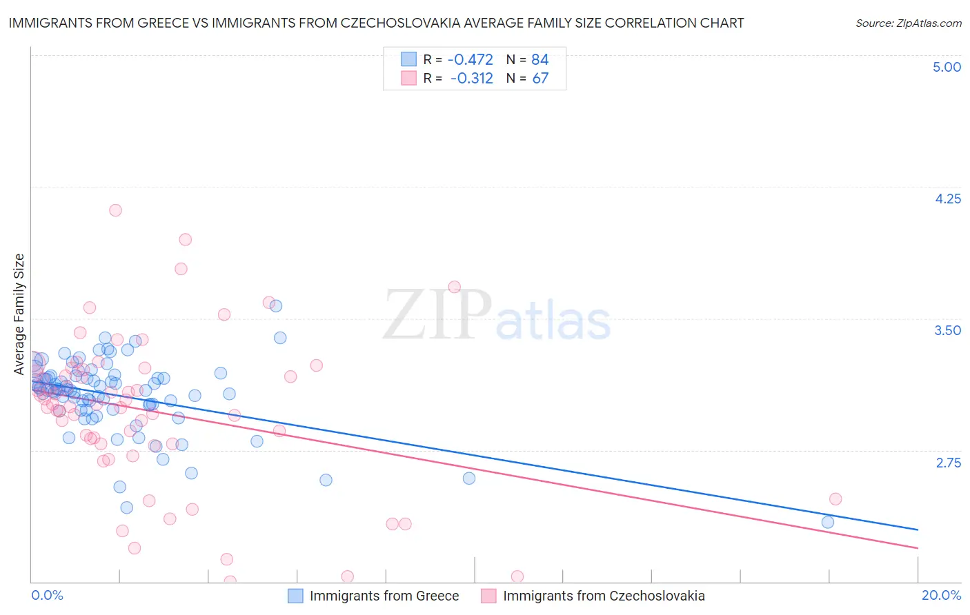 Immigrants from Greece vs Immigrants from Czechoslovakia Average Family Size