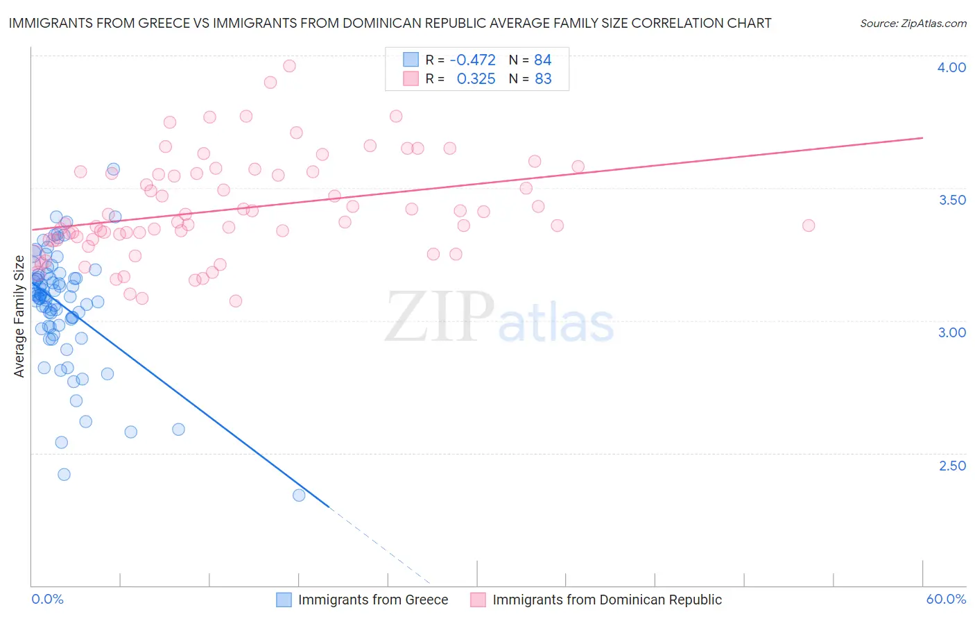 Immigrants from Greece vs Immigrants from Dominican Republic Average Family Size