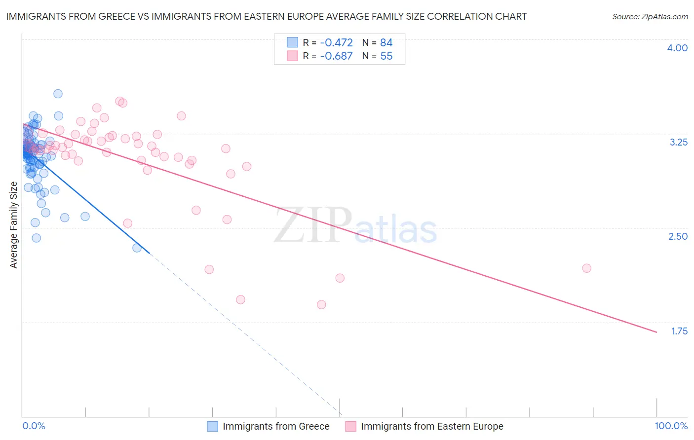 Immigrants from Greece vs Immigrants from Eastern Europe Average Family Size