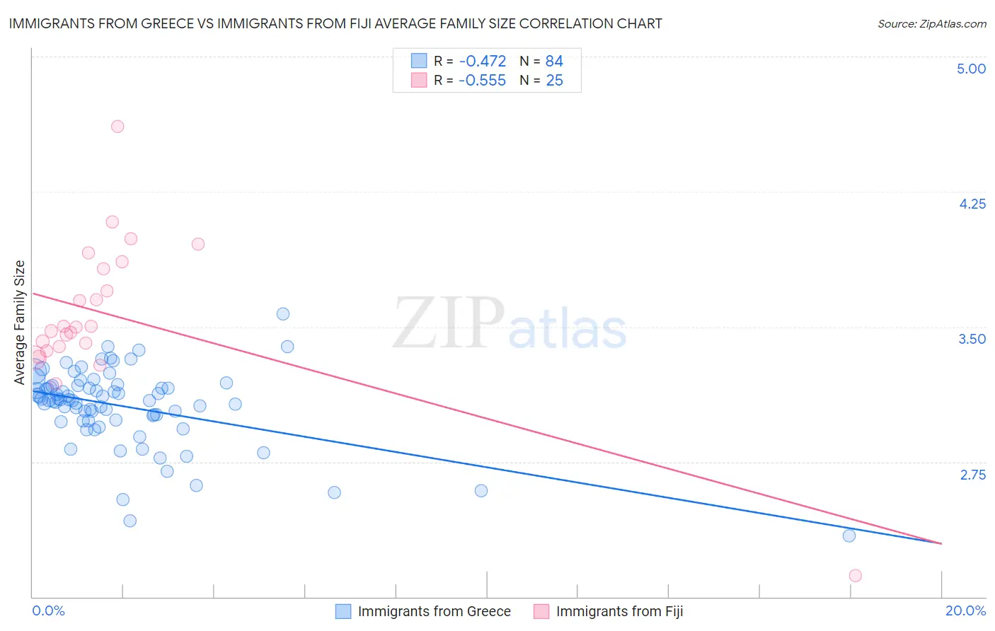 Immigrants from Greece vs Immigrants from Fiji Average Family Size