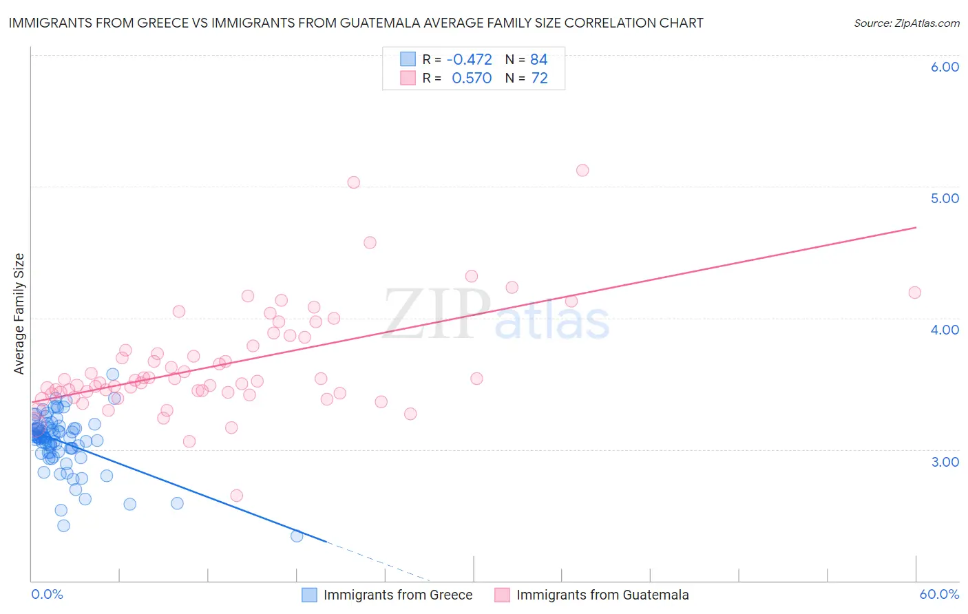 Immigrants from Greece vs Immigrants from Guatemala Average Family Size