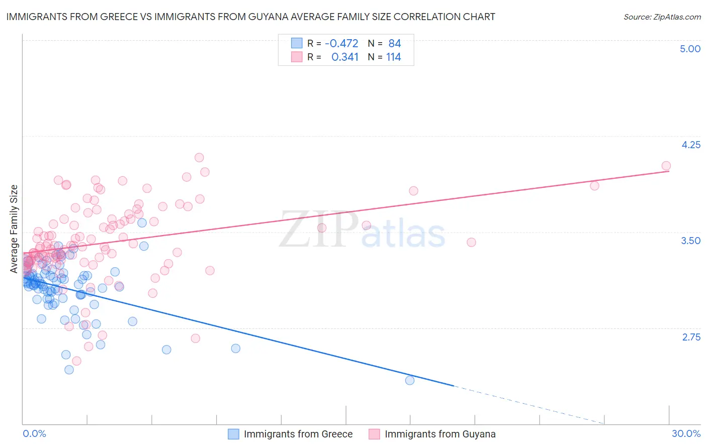 Immigrants from Greece vs Immigrants from Guyana Average Family Size