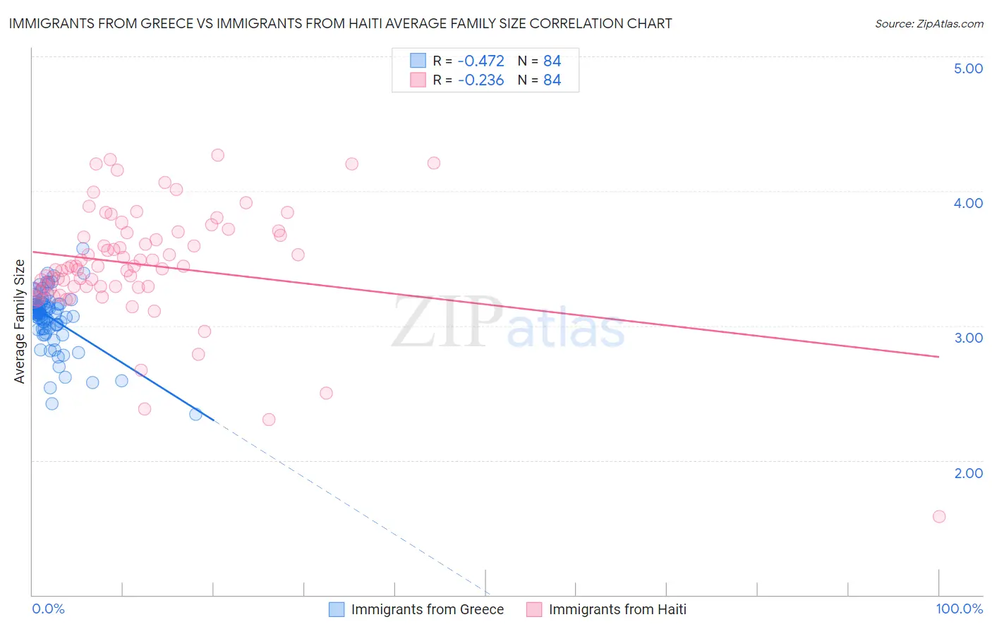 Immigrants from Greece vs Immigrants from Haiti Average Family Size