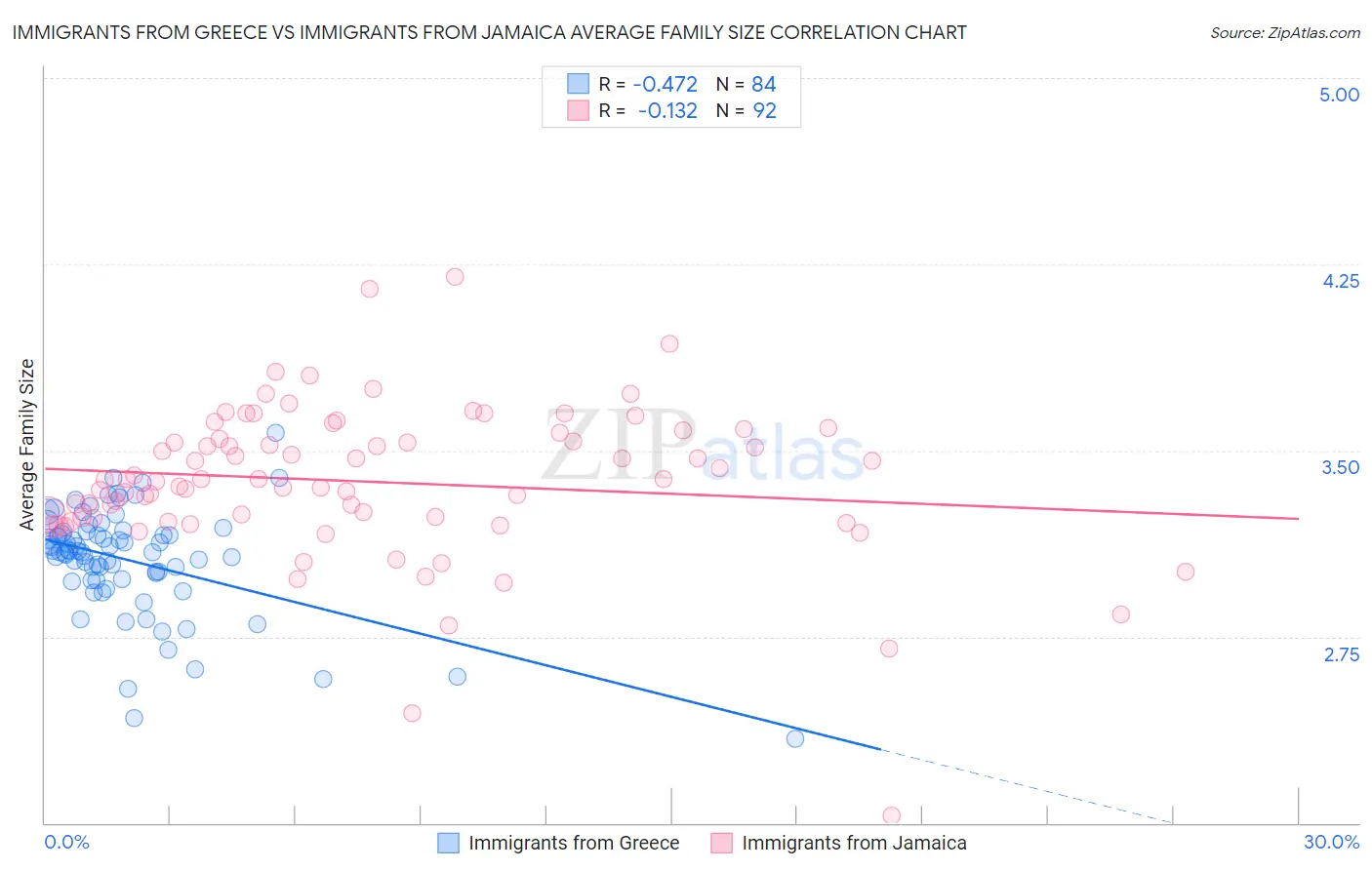 Immigrants from Greece vs Immigrants from Jamaica Average Family Size