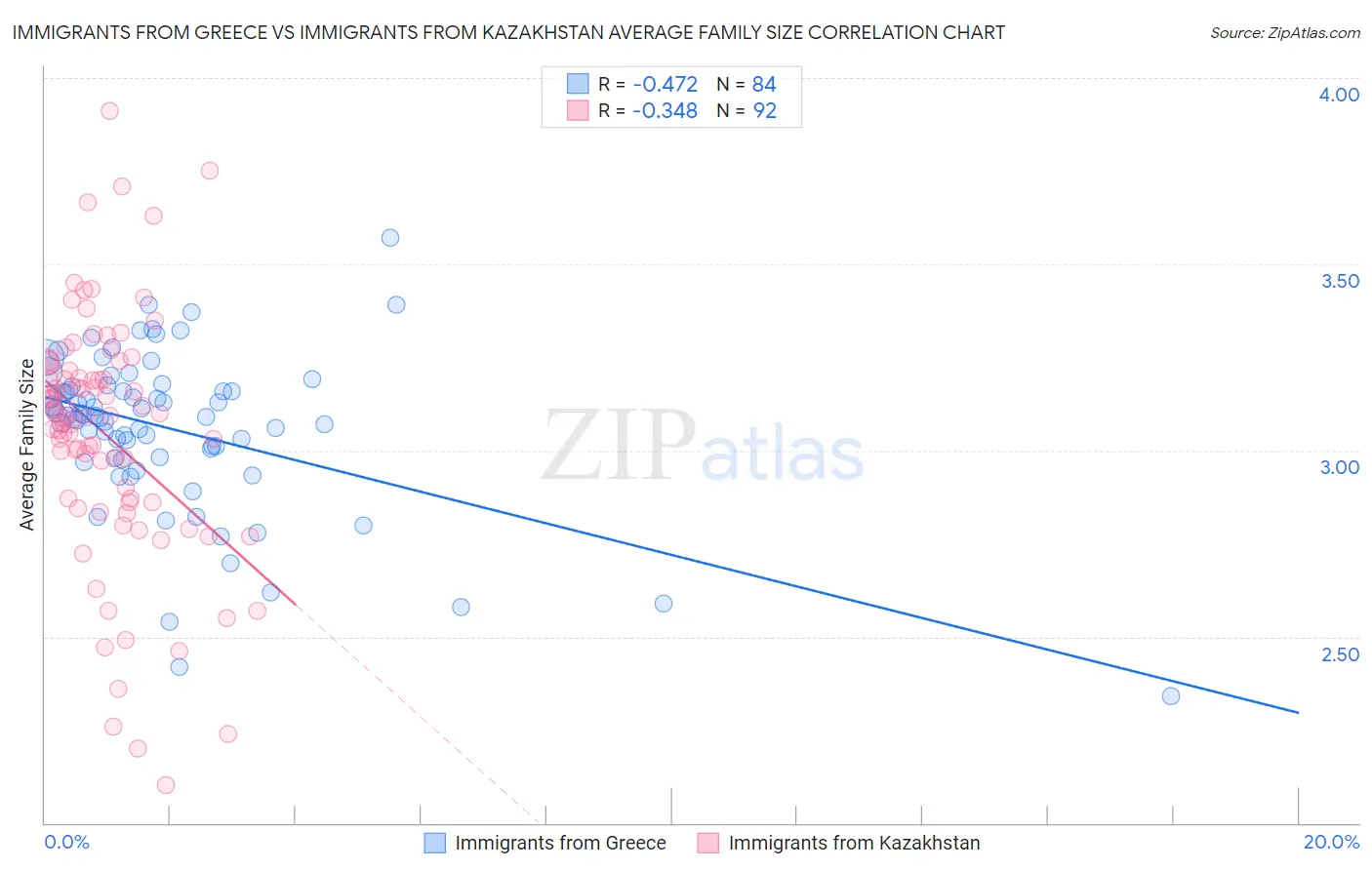 Immigrants from Greece vs Immigrants from Kazakhstan Average Family Size