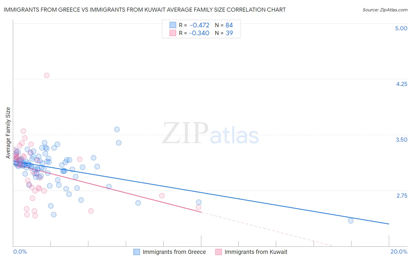 Immigrants from Greece vs Immigrants from Kuwait Average Family Size