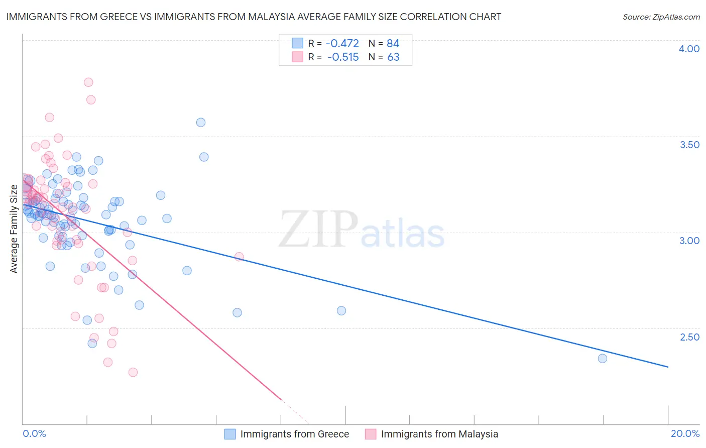 Immigrants from Greece vs Immigrants from Malaysia Average Family Size