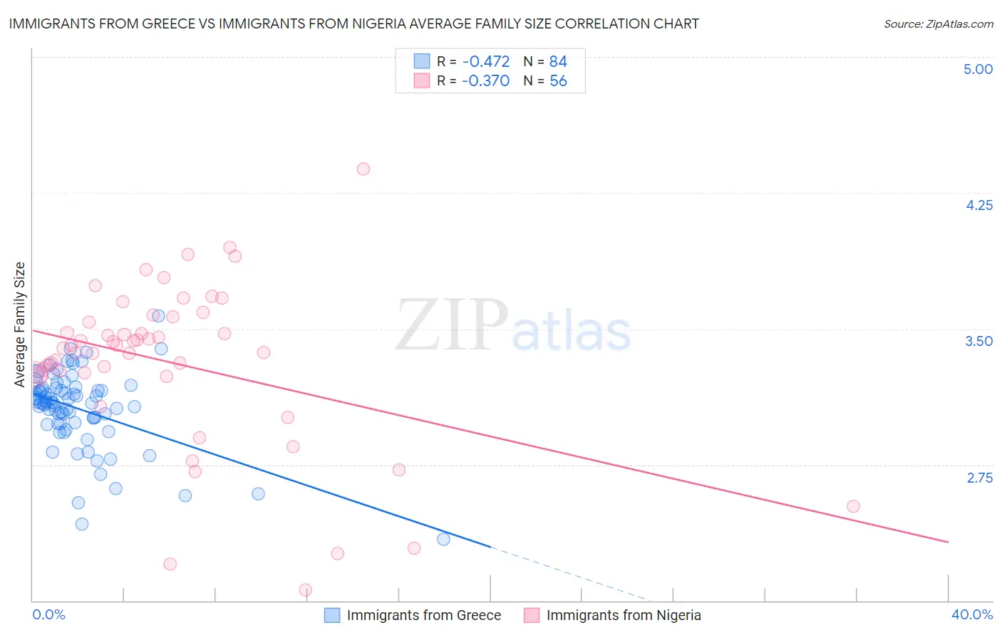 Immigrants from Greece vs Immigrants from Nigeria Average Family Size