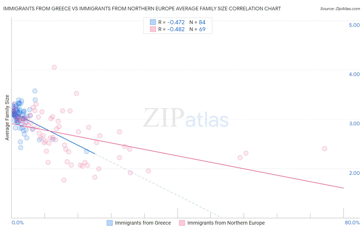 Immigrants from Greece vs Immigrants from Northern Europe Average Family Size