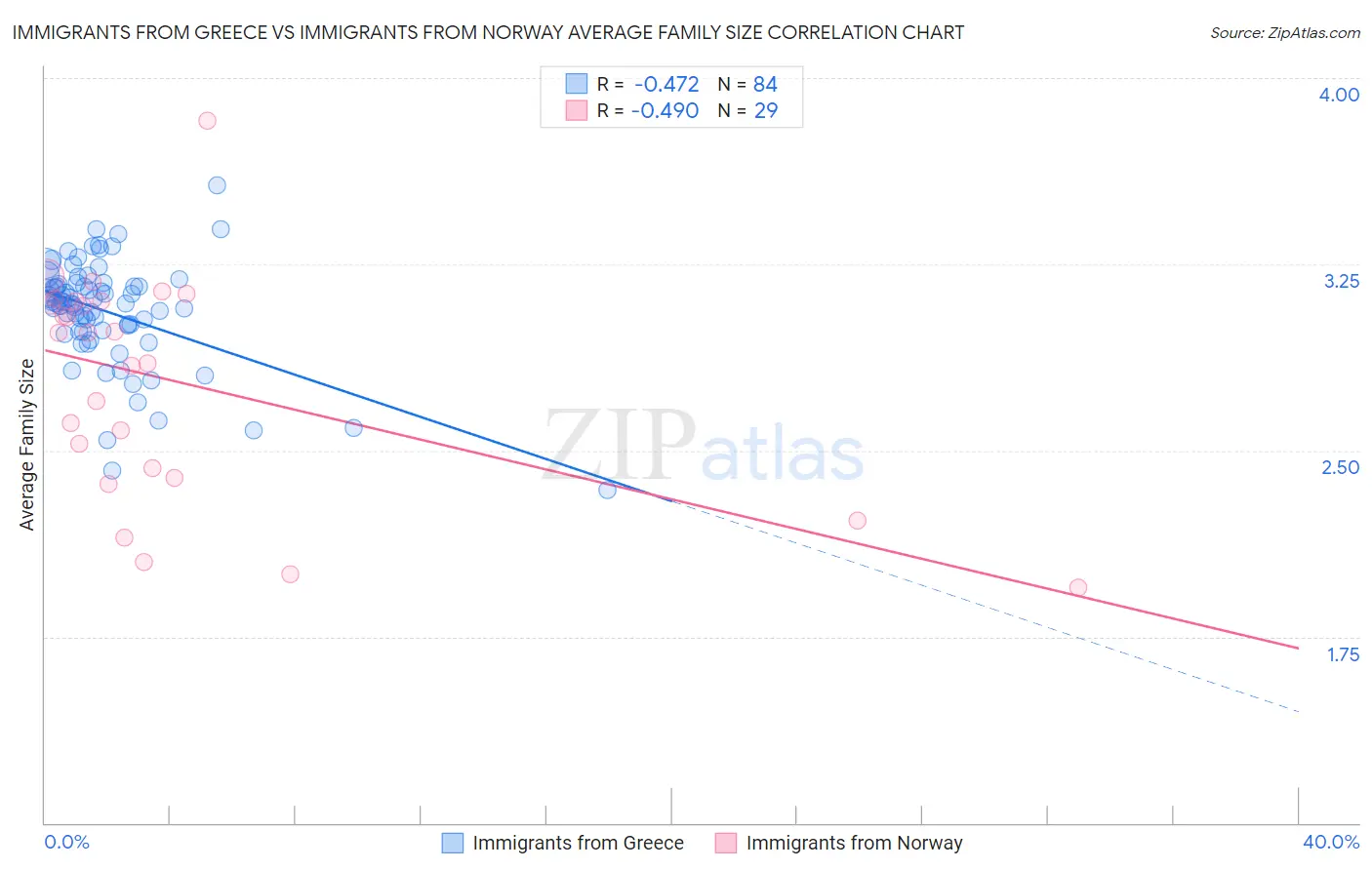 Immigrants from Greece vs Immigrants from Norway Average Family Size