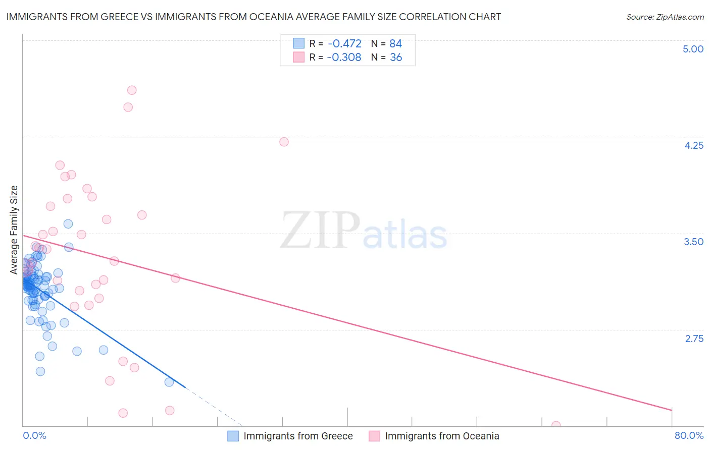 Immigrants from Greece vs Immigrants from Oceania Average Family Size