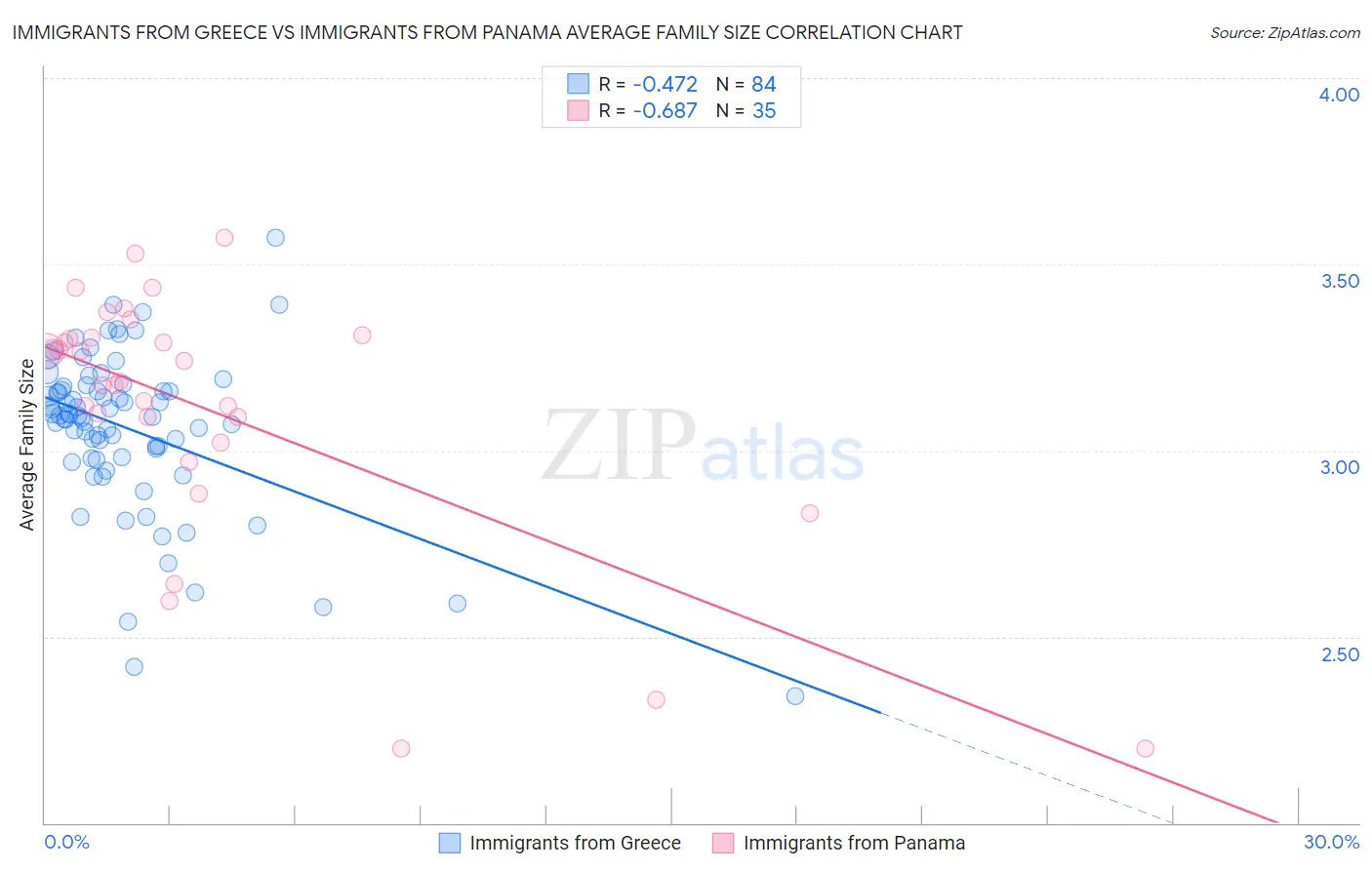 Immigrants from Greece vs Immigrants from Panama Average Family Size