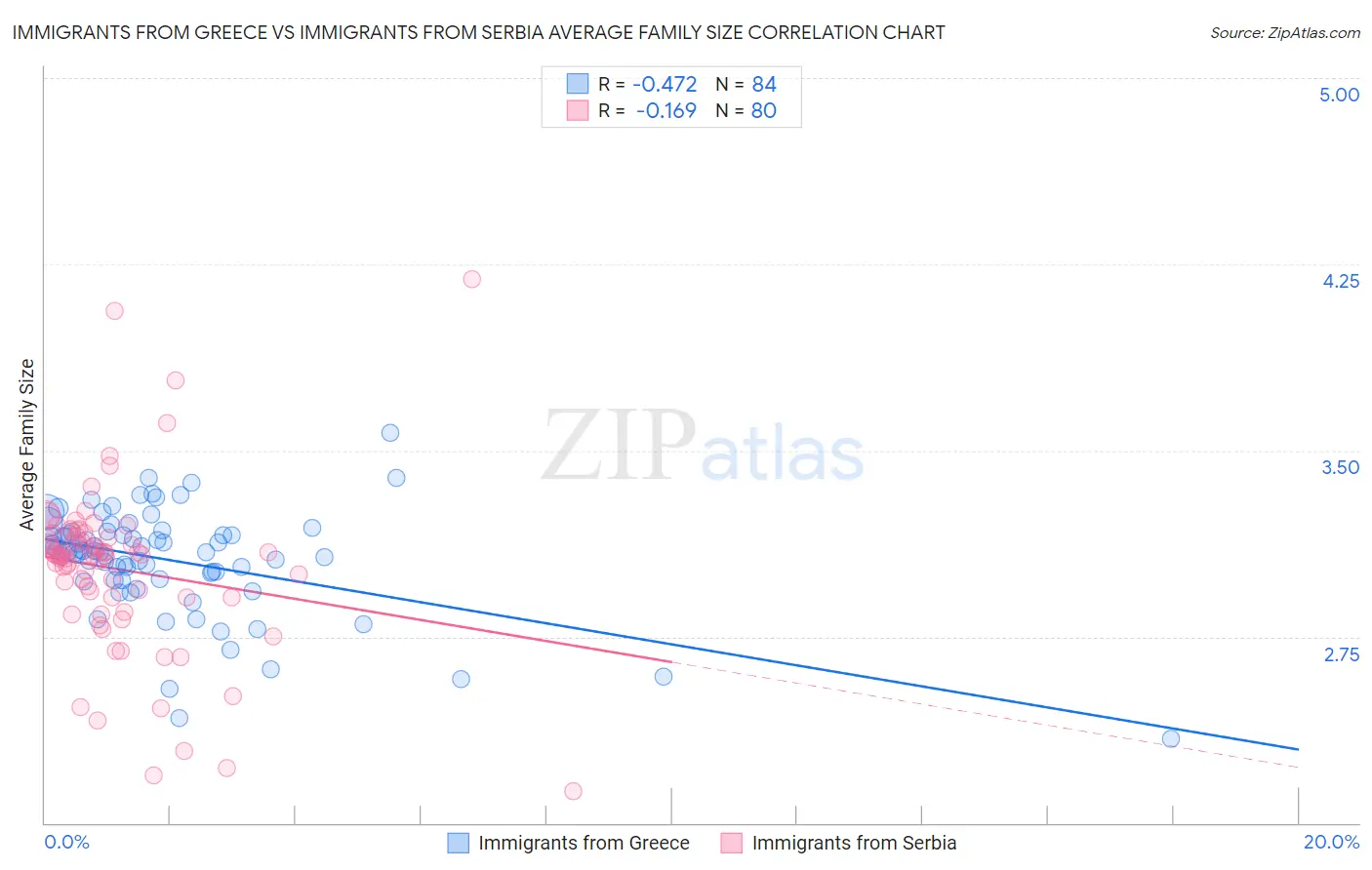 Immigrants from Greece vs Immigrants from Serbia Average Family Size