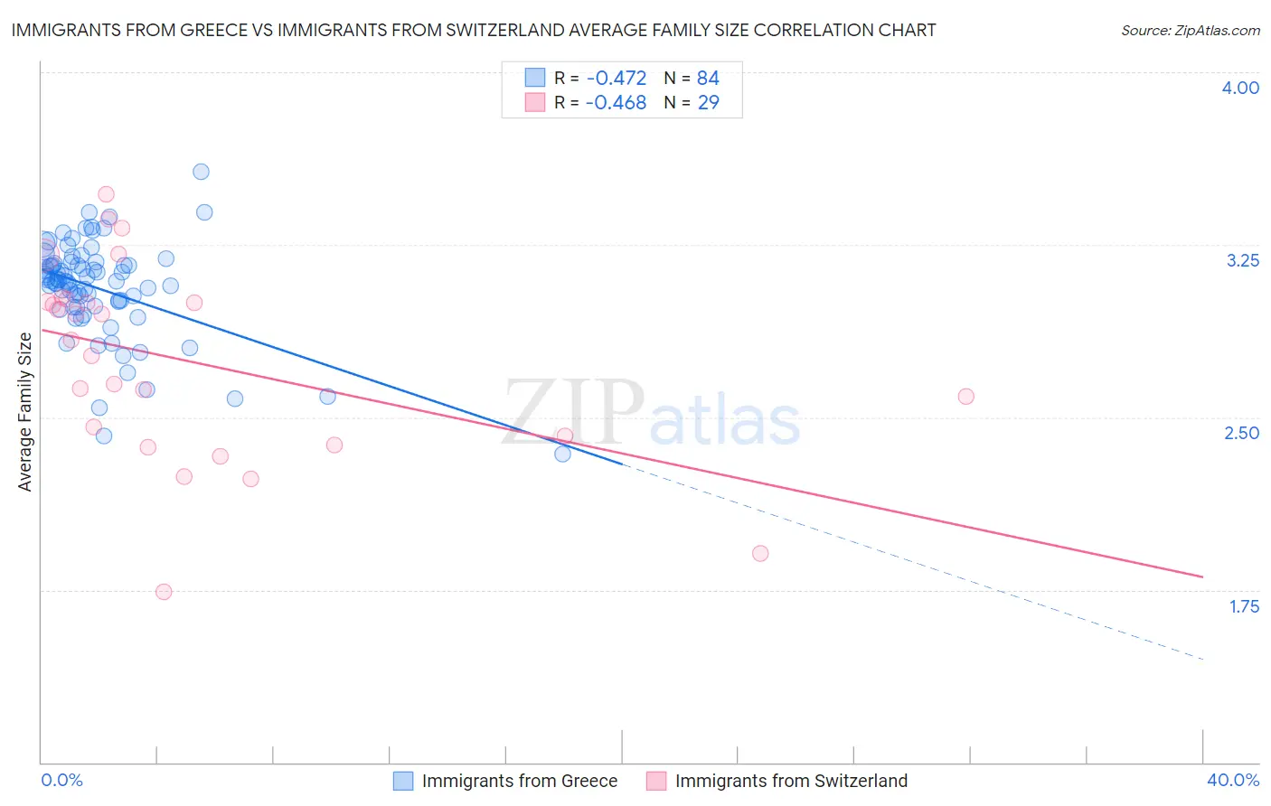 Immigrants from Greece vs Immigrants from Switzerland Average Family Size