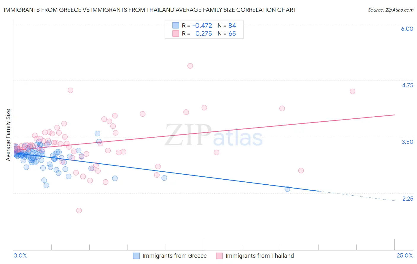 Immigrants from Greece vs Immigrants from Thailand Average Family Size