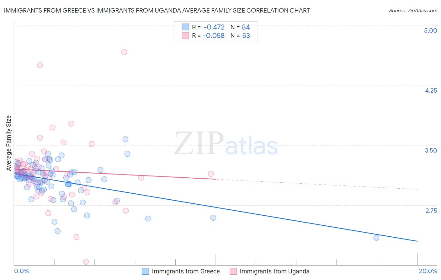 Immigrants from Greece vs Immigrants from Uganda Average Family Size