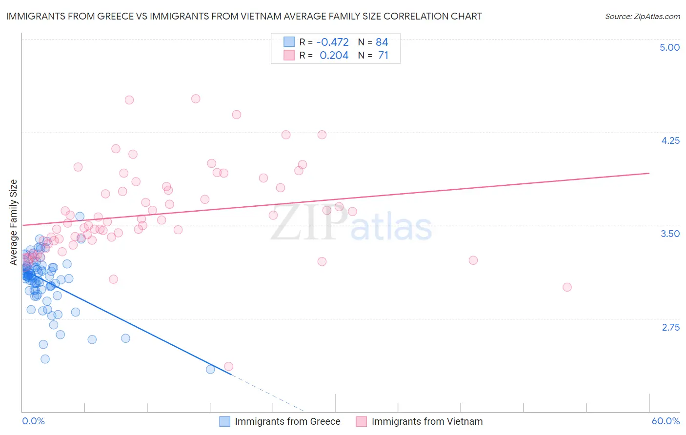 Immigrants from Greece vs Immigrants from Vietnam Average Family Size