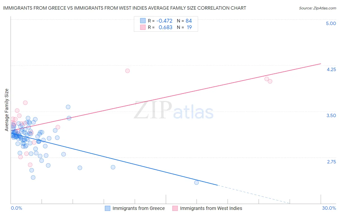 Immigrants from Greece vs Immigrants from West Indies Average Family Size