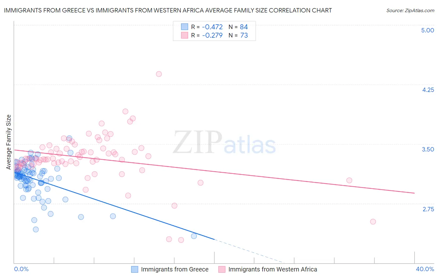 Immigrants from Greece vs Immigrants from Western Africa Average Family Size