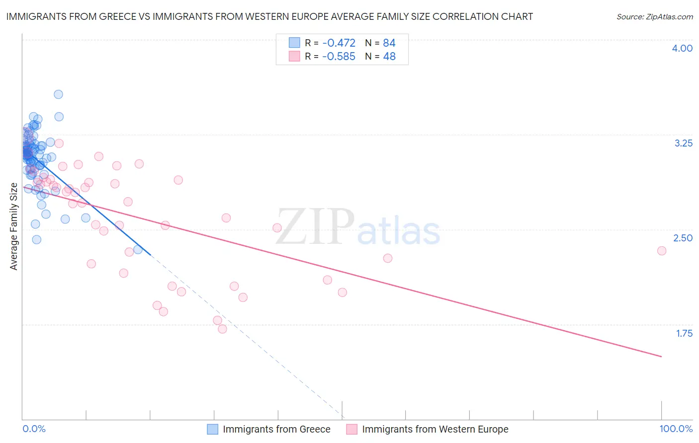 Immigrants from Greece vs Immigrants from Western Europe Average Family Size