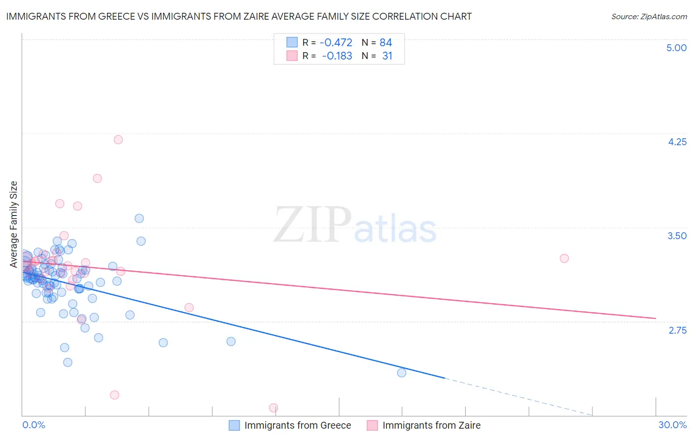 Immigrants from Greece vs Immigrants from Zaire Average Family Size