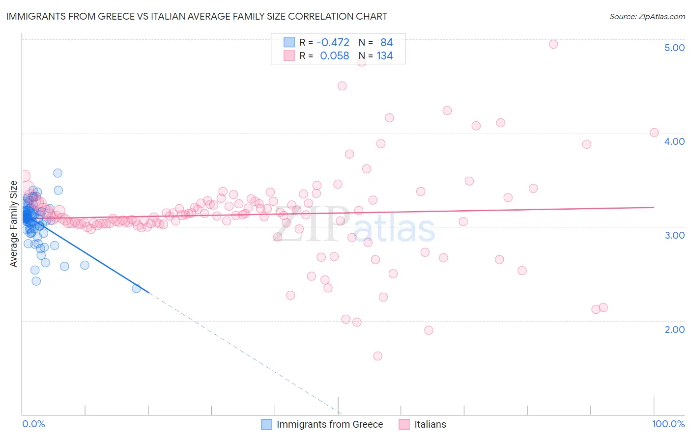 Immigrants from Greece vs Italian Average Family Size