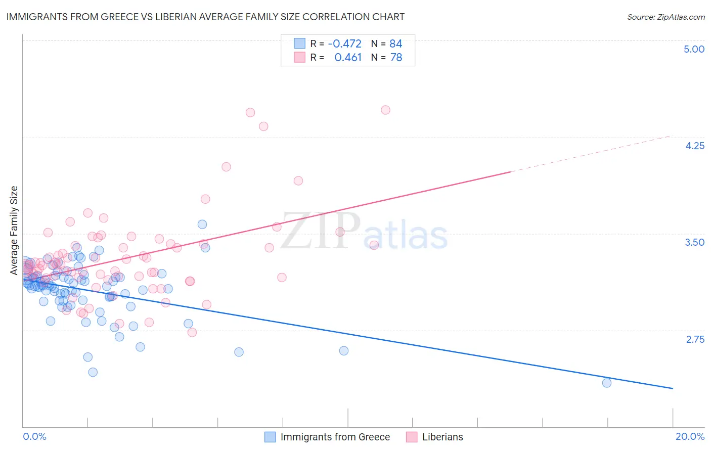 Immigrants from Greece vs Liberian Average Family Size