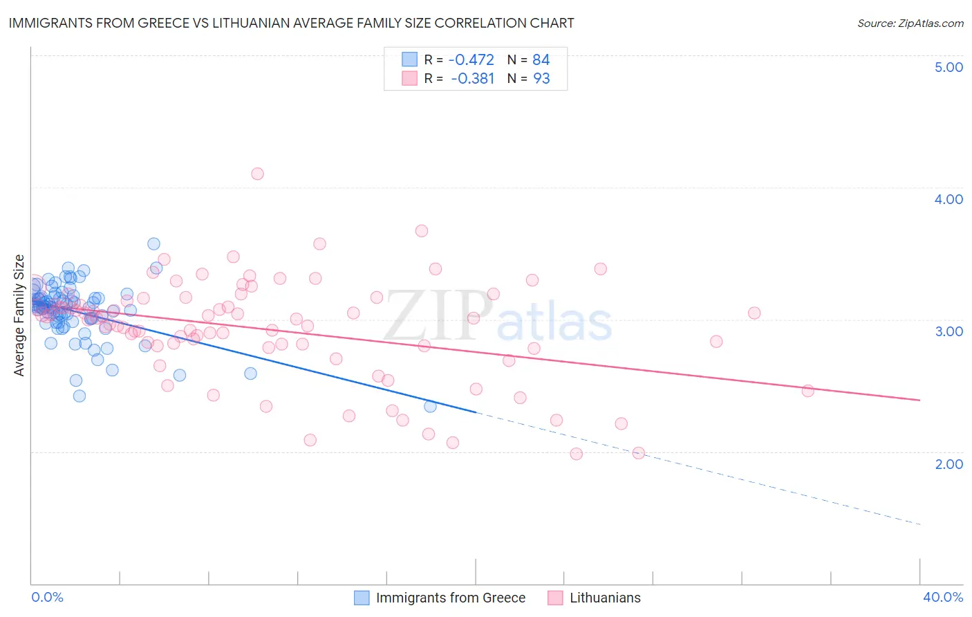 Immigrants from Greece vs Lithuanian Average Family Size