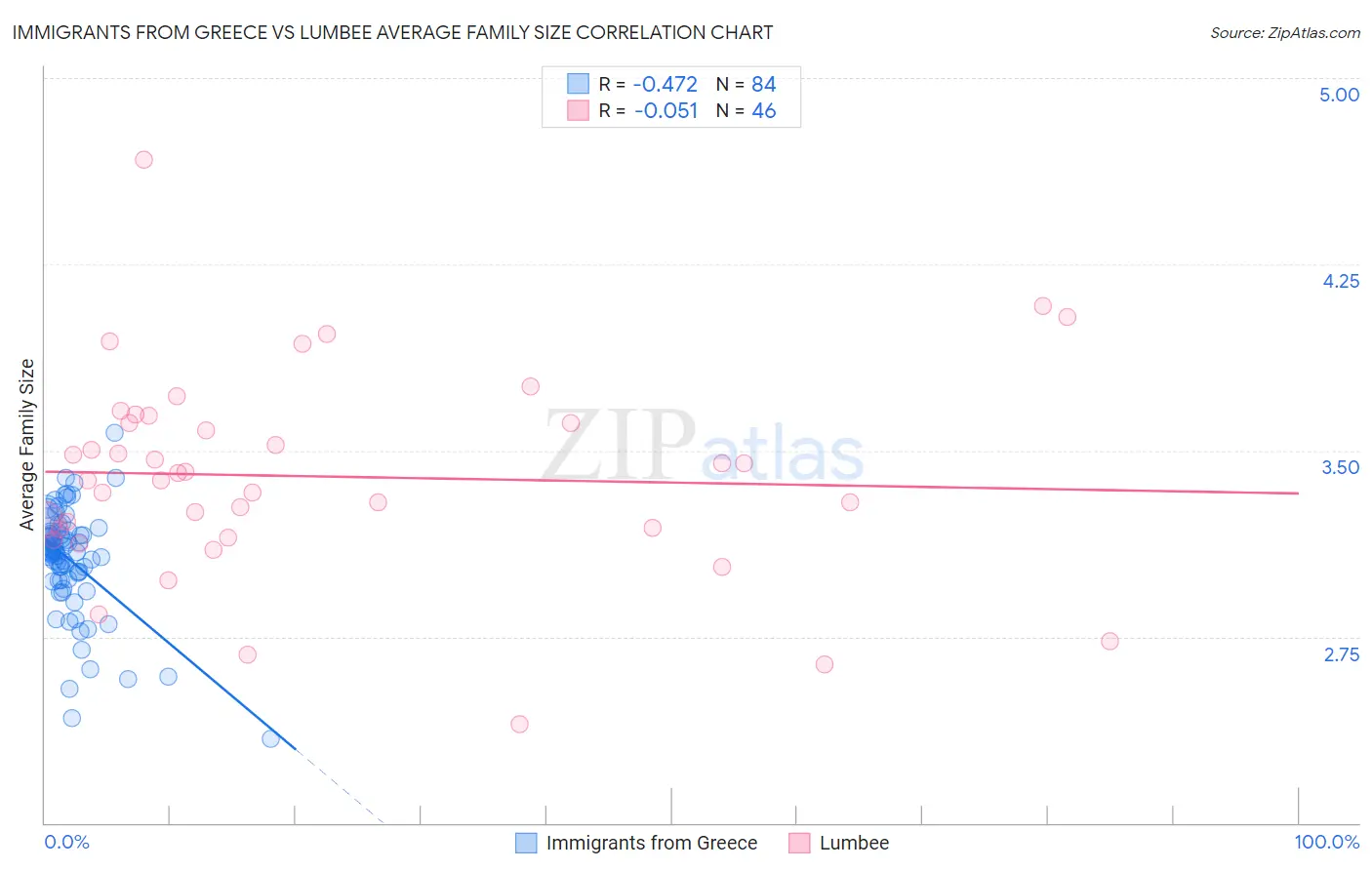 Immigrants from Greece vs Lumbee Average Family Size