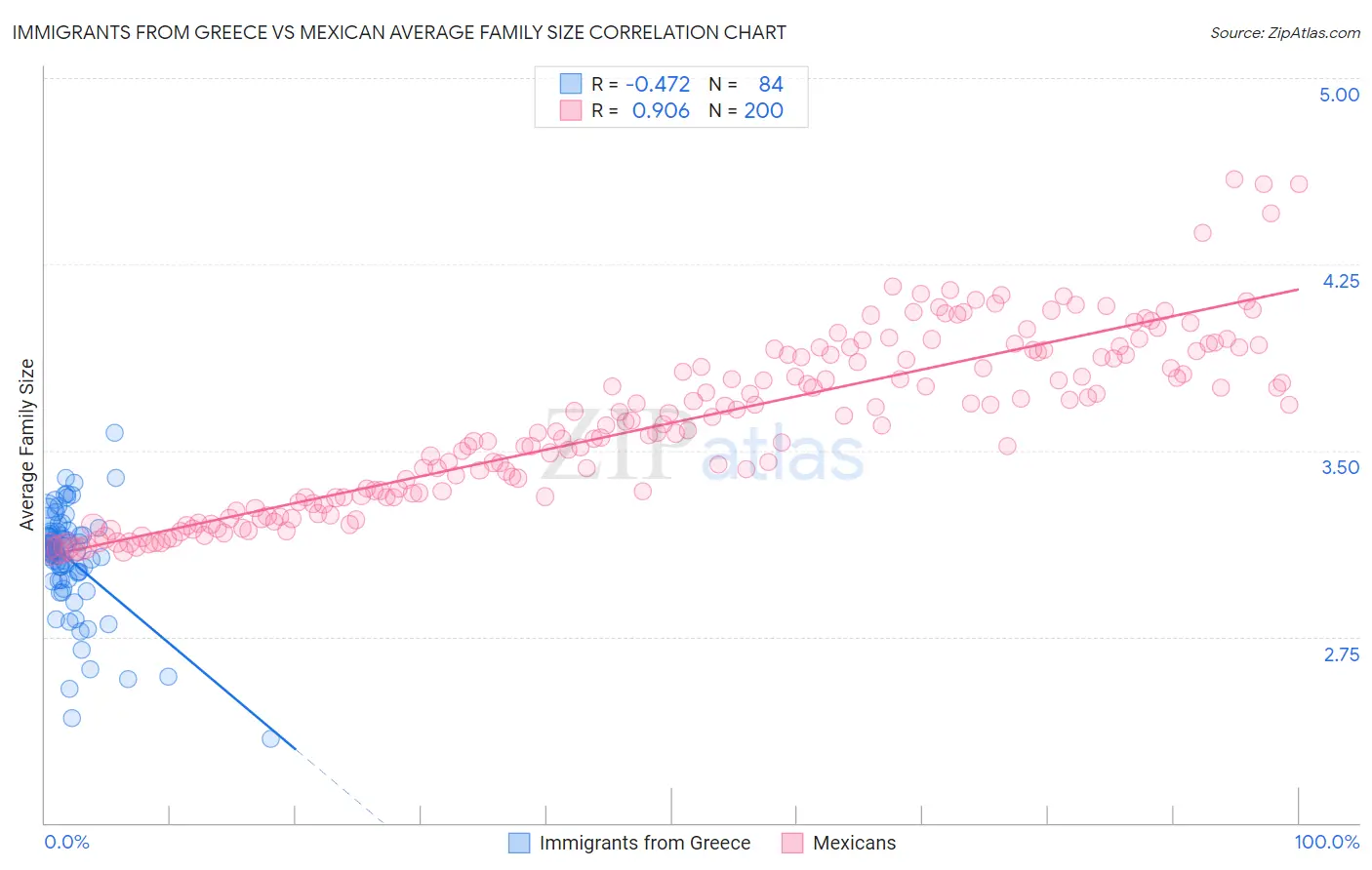 Immigrants from Greece vs Mexican Average Family Size