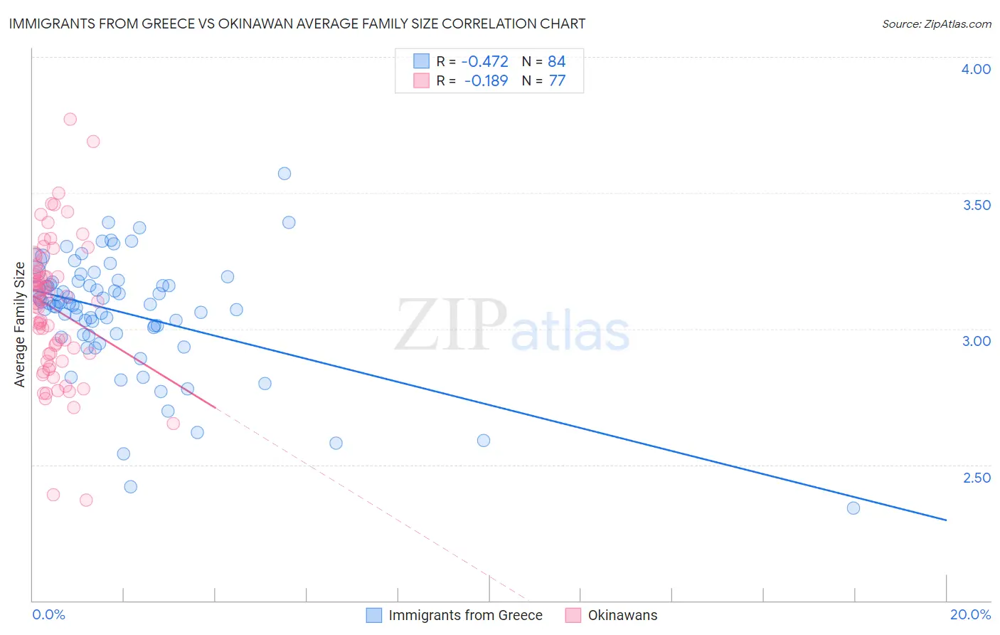 Immigrants from Greece vs Okinawan Average Family Size