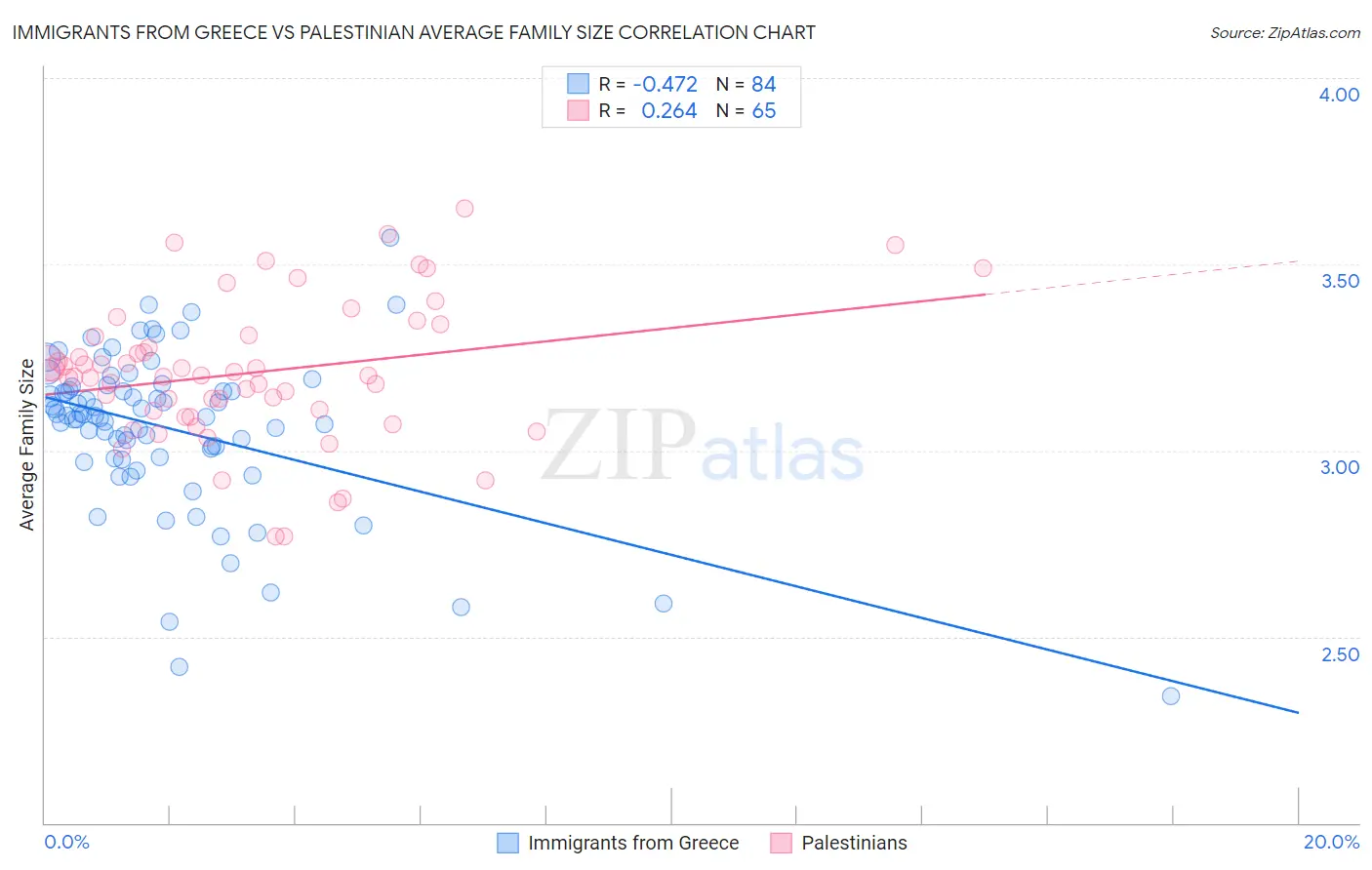 Immigrants from Greece vs Palestinian Average Family Size