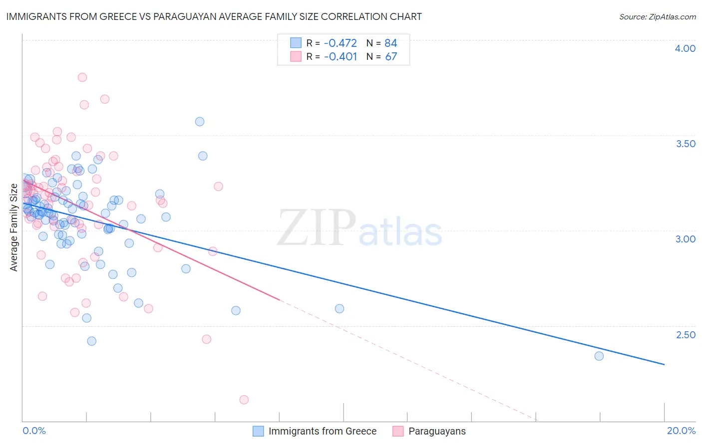 Immigrants from Greece vs Paraguayan Average Family Size