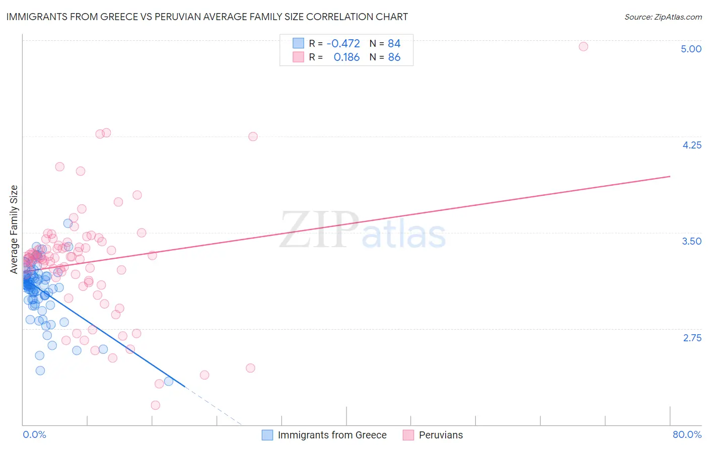 Immigrants from Greece vs Peruvian Average Family Size