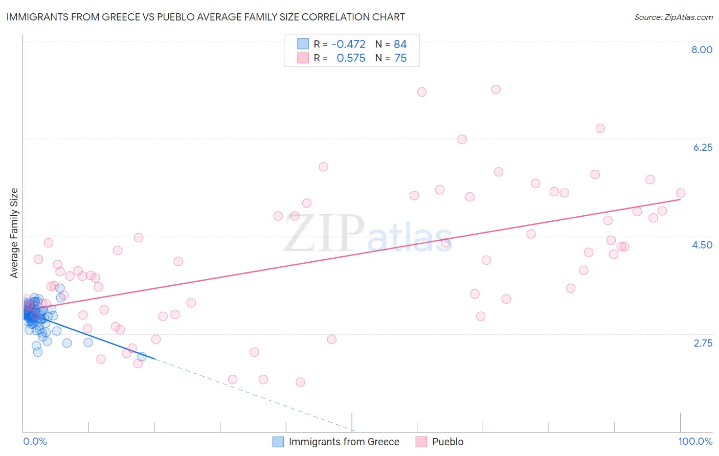 Immigrants from Greece vs Pueblo Average Family Size