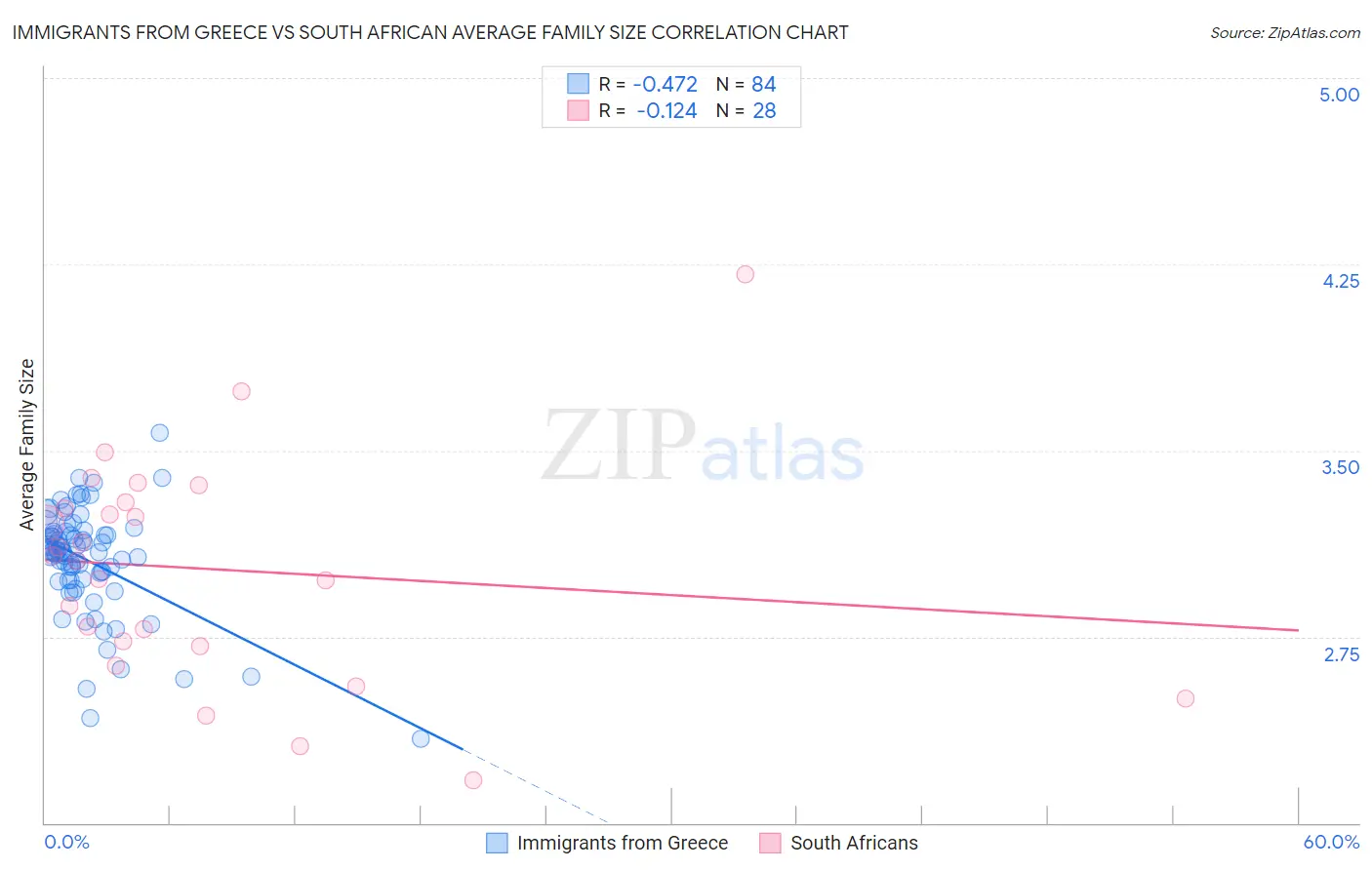 Immigrants from Greece vs South African Average Family Size